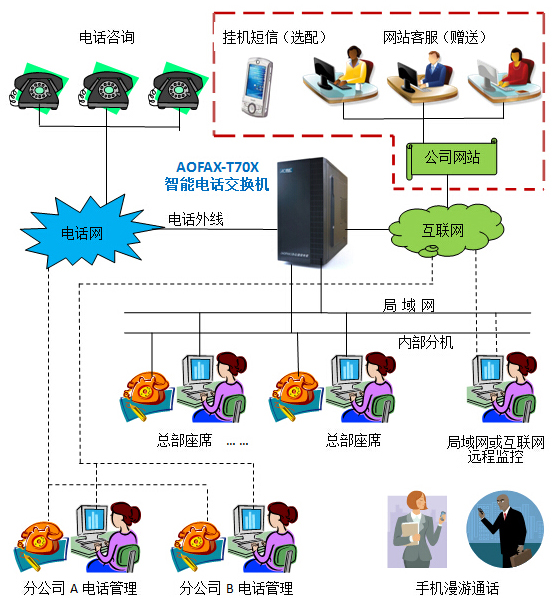 AOFAXͨԒ(hu��)��Ϣ����(w��)����TIS��-T70X�a(ch��n)Ʒ�B��ʾ��D